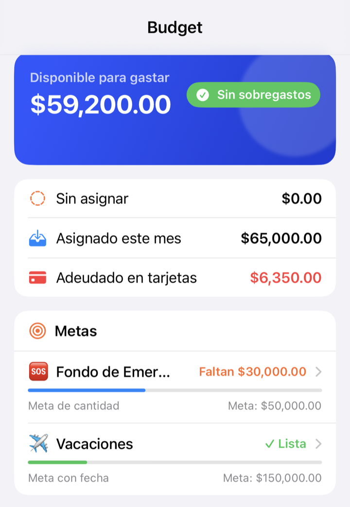 Parte superior de Resumen: tarjeta «Disponible para gastar $59,200.00 · Sin sobregastos», y las métricas Sin asignar $0.00, Asignado este mes $65,000.00 y Adeudado en tarjetas $6,350.00, seguidas de las metas con su barra de progreso.